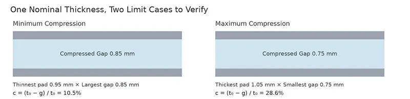 Two compression limit cases at the same nominal thickness